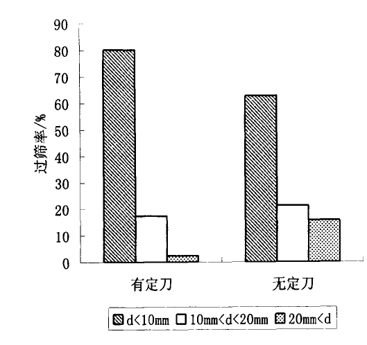 破碎產品粒度分布
