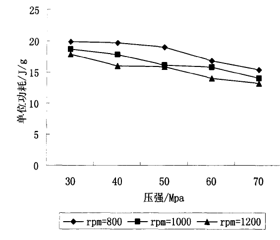 壓強和轉速對破碎產品單位能耗的影響圖表